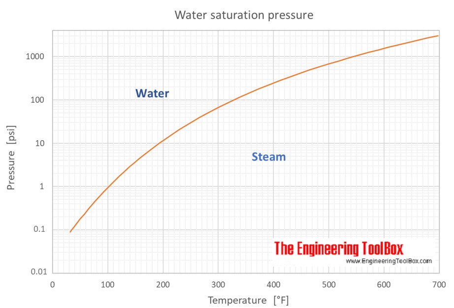 water_saturation_pressure water_saturation_pressure