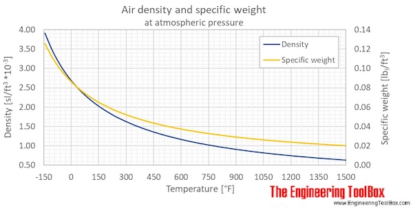 Air density 1atm temp F Air density 1atm temp F
