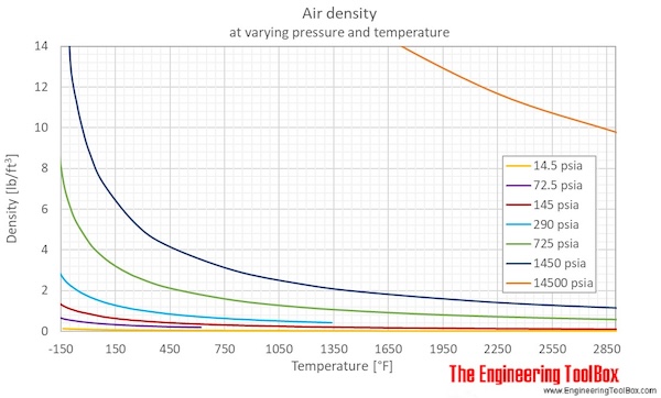 Air density pressure temp F Air density pressure temp F