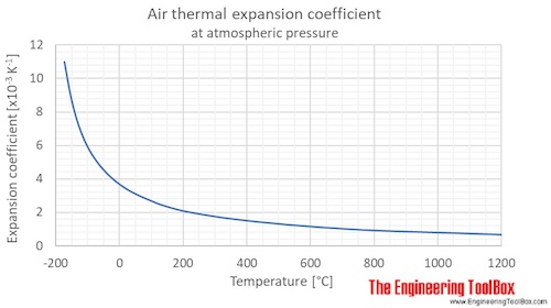 Air thermal expansion 1atm temp C Air thermal expansion 1atm temp C
