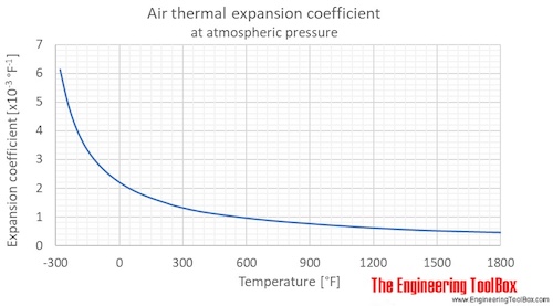 Air thermal expansion 1atm temp F Air thermal expansion 1atm temp F