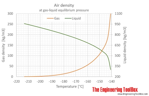air density equlibrium pressure gas liquid C air density equlibrium pressure gas liquid C
