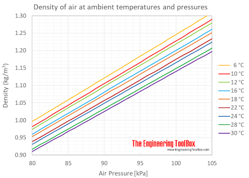 air_density_temperature_pressure air_density_temperature_pressure