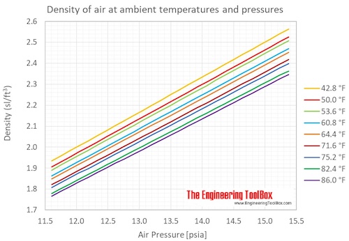 air_density_temperature_pressure_F air_density_temperature_pressure_F