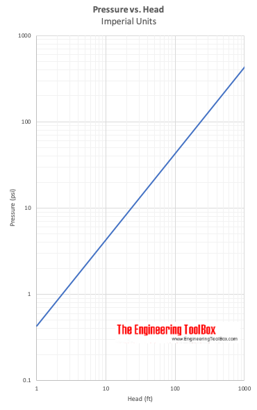 Pressure vs. Head - Imperial Units Pressure vs. Head - Imperial Units