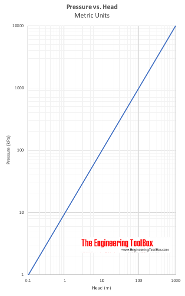 Pressure vs. Head - Metric Units Pressure vs. Head - Metric Units