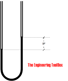 U-tube manometer U-tube manometer