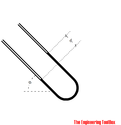 Inclined u-tube manometer Inclined tube manometer