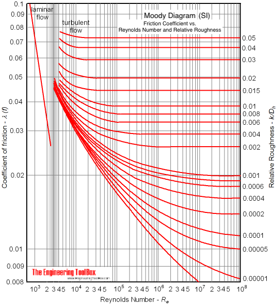 Moody diagram SI moody diagram SI
