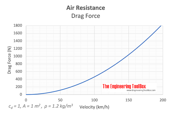 Air resistance - drag force - drag coefficient Air resistance - drag force - drag coefficient