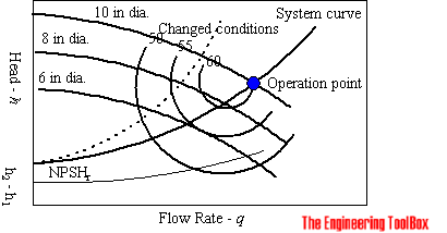 Pump efficiency - BEP - Best Efficiency Point Pump efficiency - BEP - Best Efficiency Point