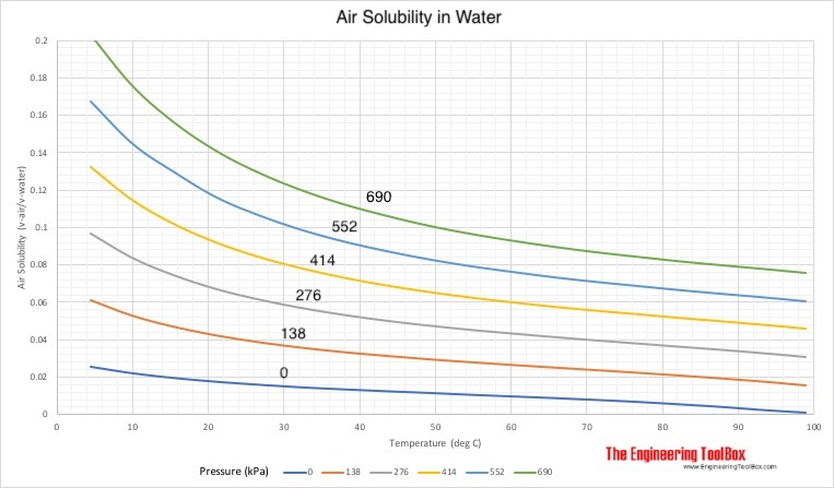 Air solublility in water - kPa vs. celsius Air solublility in water - kPa vs. celsius