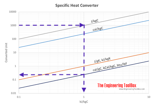 Specific heat converting chart example Specific heat converting chart example