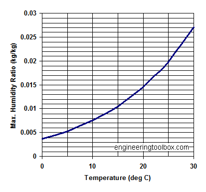 Moisture content vs. temperature in air diagram Moisture content vs. temperature in air diagram