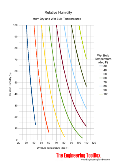 Moist air - relative humidity versus dry and wet bulb temperatures Moist air - relative humidity versus dry and wet bulb temperatures