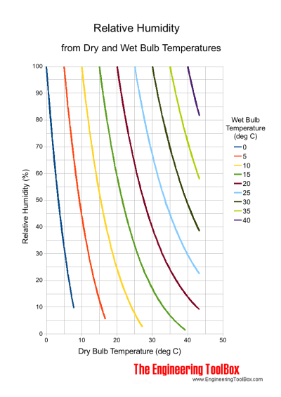 Moist air - relative humidity versus dry and wet bulb temperatures Moist air - relative humidity versus dry and wet bulb temperatures