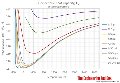 Air heat capacity Cv pressure temperature F Air heat capacity Cv pressure temperature F
