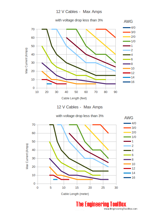 12 v cable length maximum amps 12 v cable length maximum amps