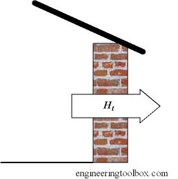 Transmission heat loss through walls Transmission heat loss through walls
