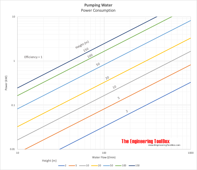 power required to pump water to various heights - kW, liter per. min, meter power required to pump water to various heights - kW, liter per. min, meter