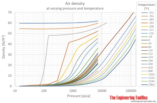 Air density pressure temperature F Air density pressure temperature F
