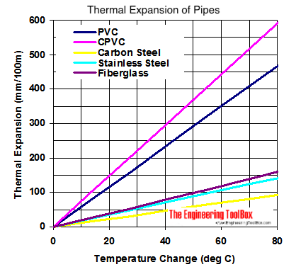 Pipes - thermal expansion diagram - celsius Pipes - thermal expansion diagram - celsius
