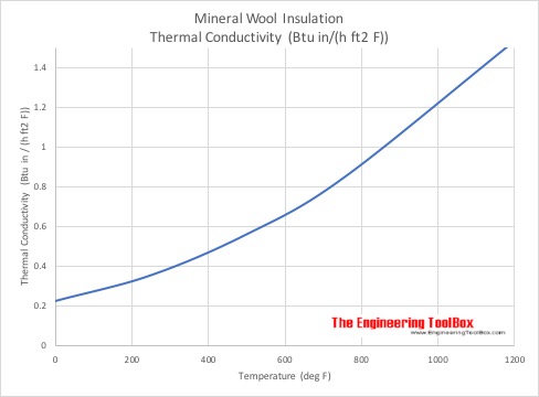Mineral wool - Thermal Conductivity - Imperial Units Mineral wool - Thermal Conductivity - Imperial Units