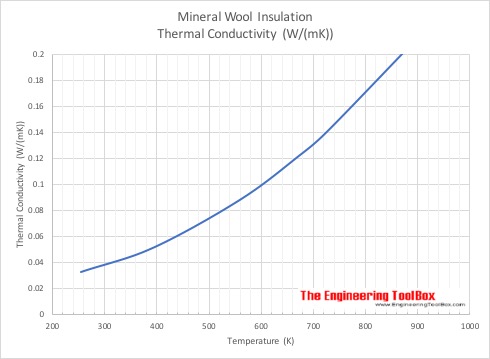 Mineral wool - Thermal Conductivity - Metric Units Mineral wool - Thermal Conductivity - Metric Units