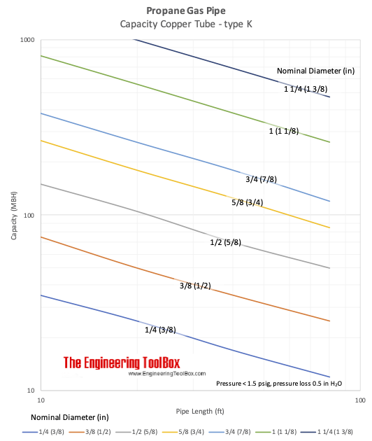 Propane gas pipe sizing of copper pipe type k - diagram Propane gas pipe sizing of copper pipe type k - diagram