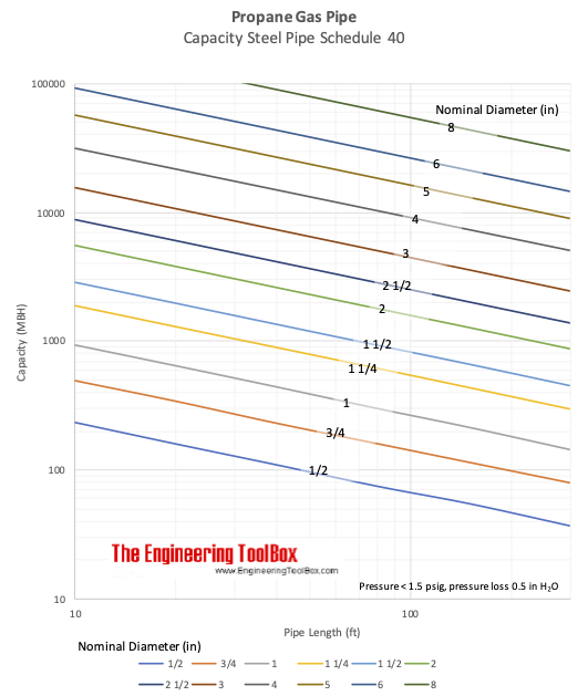 Propane gas piping - sizing diagram Propane gas piping - sizing diagram