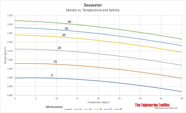 Density of seawater vs. temperature and salinity Density of seawater vs. temperature and salinity