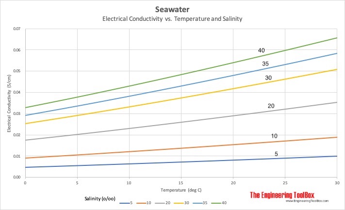 Electrical conductivity of seawater vs. temperature and salinity Electrical conductivity of seawater vs. temperature and salinity