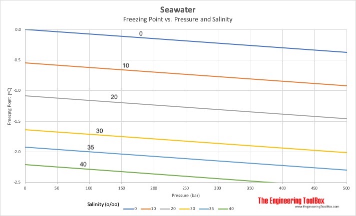 Freezing point of seawater vs. pressure and salinity Freezing point of seawater vs. pressure and salinity
