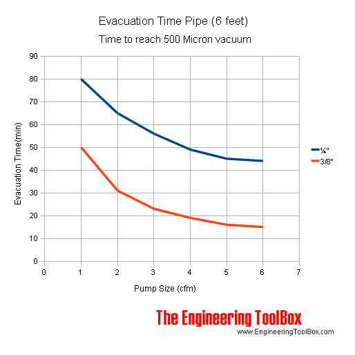 vacuum evacuation time pipe vacuum evacuation time pipe