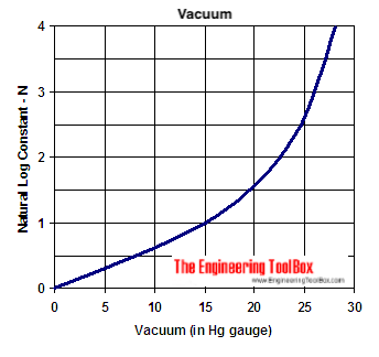 vacuum evacuation time diagram vacuum evacuation time diagram