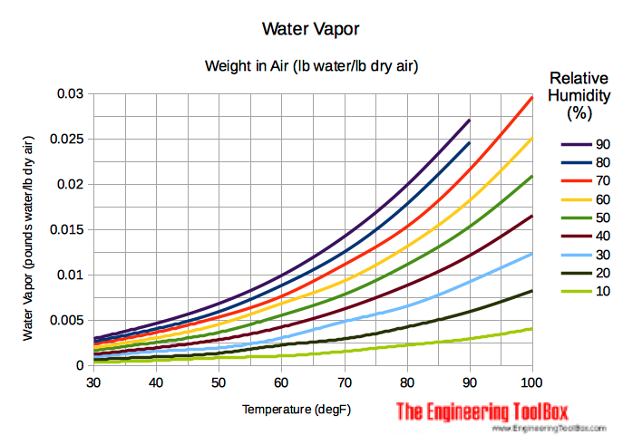Moist air - weight of water in air - diagram Moist air - weight of water in air - diagram