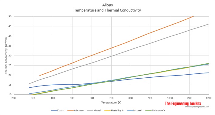 Alloys - temperature and thermal conductivity - Hastelloy A, Inconel, Nichrome V, Kovar, Advance, Monel Alloys - temperature and thermal conductivity - Hastelloy A, Inconel, Nichrome V, Kovar, Advance, Monel