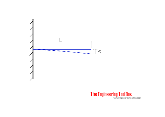 Bimetallic strips - temperature bending Bimetallic strips - temperature bending