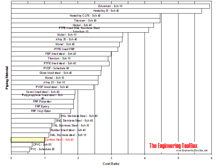 Piping - materials costs ratio Piping - materials costs ratio