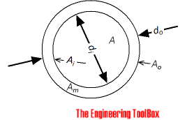 Pipe - diameter and cross sectional area Pipe - diameter and cross sectional area