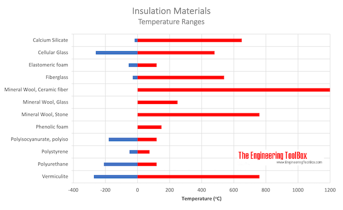Insulation materials - temperature ranges Insulation materials - temperature ranges