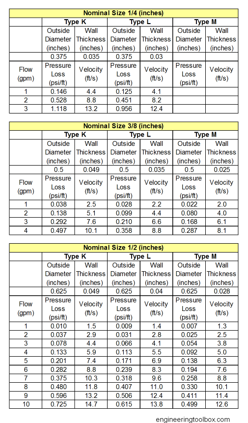 Copper tube type K, L and M - pressure loss table Copper tube type K, L and M - pressure loss table