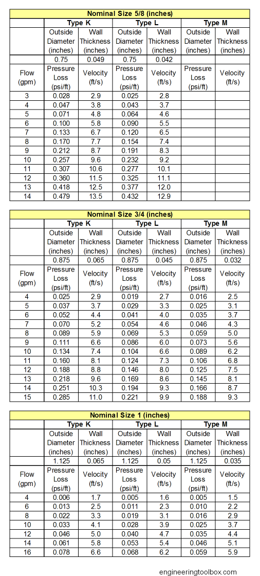 Copper tube type K, L and M - pressure loss table Copper tube type K, L and M - pressure loss table