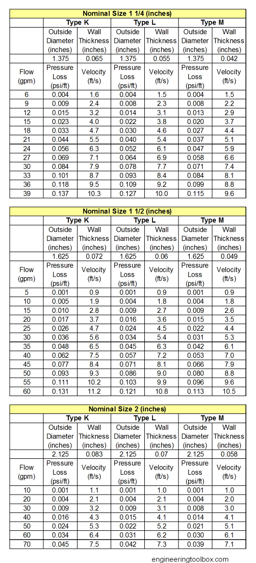 Copper tube type K, L and M - pressure loss table Copper tube type K, L and M - pressure loss table