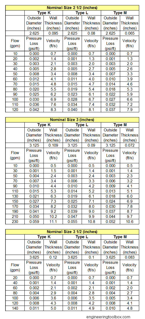 Copper tube type K, L and M - pressure loss table Copper tube type K, L and M - pressure loss table