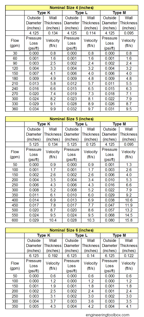 Copper tube type K, L and M - pressure loss table Copper tube type K, L and M - pressure loss table