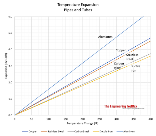 Piping materials temperature expansion chart inches fahrenheit Piping materials temperature expansion chart inches fahrenheit