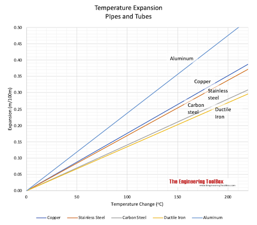 Piping materials temperature expansion chart meter celsius Piping materials temperature expansion chart meter celsius