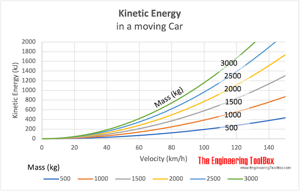 Kinetic energy in a moving car chart Kinetic energy in a moving car chart