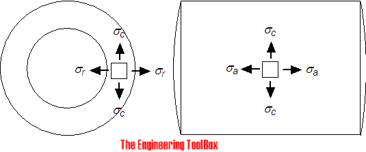 Thick walled cylinder - stress due to pressure Thick walled cylinder - stress due to pressure